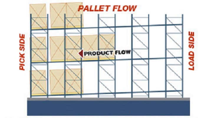 FIFO Flow Rack System