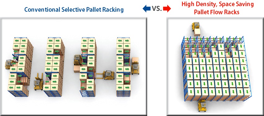 Conventional Selective Pallet Racking VS. High Density Space Saving Pallet Flow Rack
